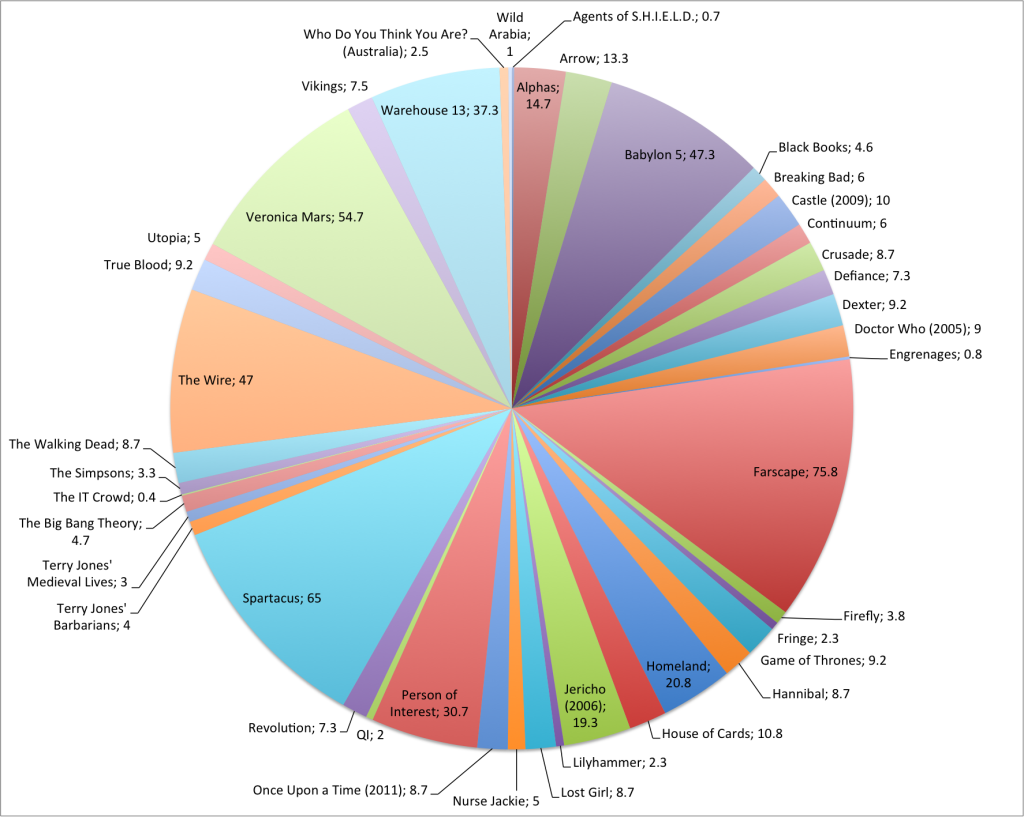 Hours per show 2013