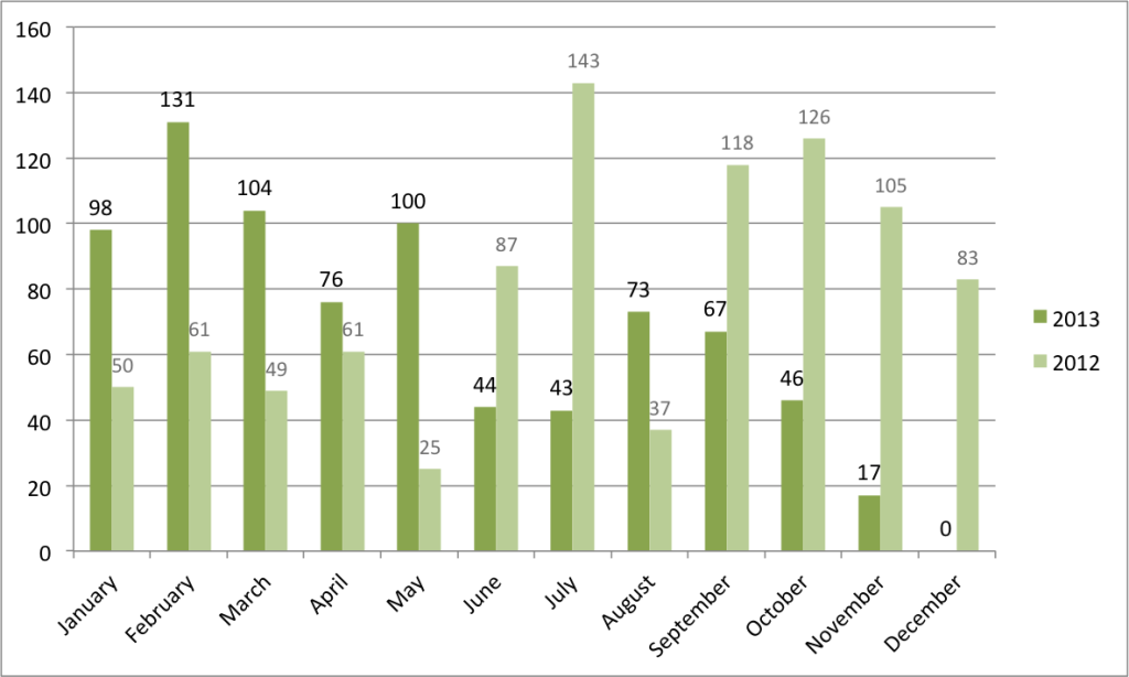 Episodes per month