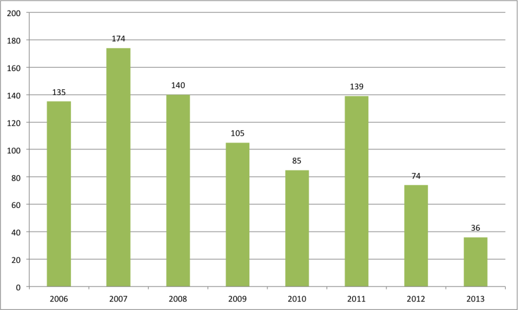 Movies per year