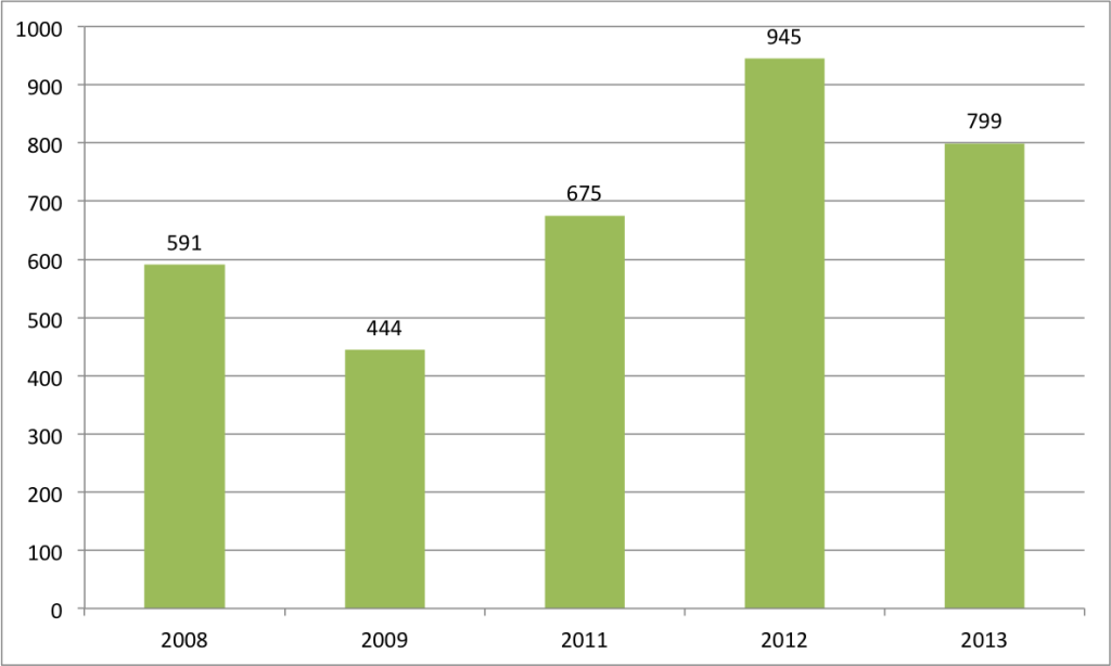 Episodes per year