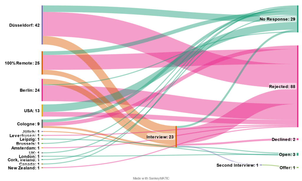 sankey chart of job search 3